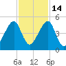 Bar Pilot Dock tide chart for Sunday, November 14, 2021