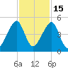 Bar Pilot Dock tide chart for Monday, November 15, 2021