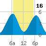 Bar Pilot Dock tide chart for Tuesday, November 16, 2021