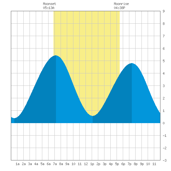 Bar Pilot Dock tide chart for Wednesday, November 17, 2021