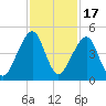 Bar Pilot Dock tide chart for Wednesday, November 17, 2021