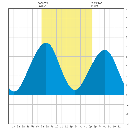 Bar Pilot Dock tide chart for Thursday, November 18, 2021
