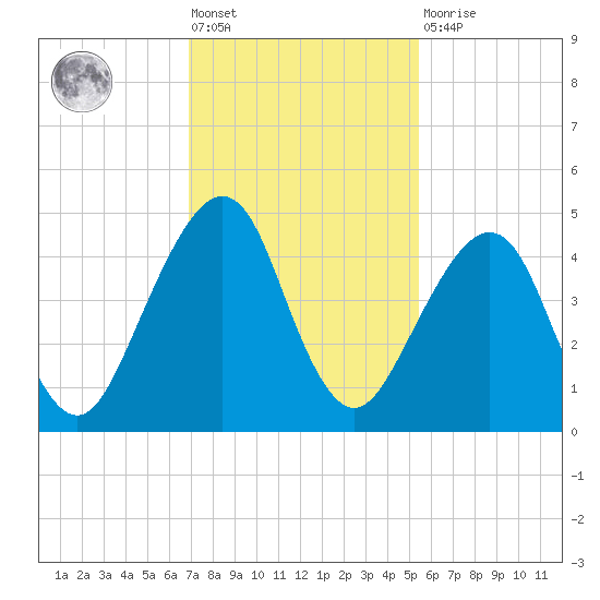 Bar Pilot Dock tide chart for Friday, November 19, 2021