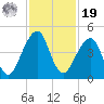 Bar Pilot Dock tide chart for Friday, November 19, 2021