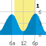 Bar Pilot Dock tide chart for Monday, November 1, 2021