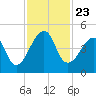 Bar Pilot Dock tide chart for Tuesday, November 23, 2021