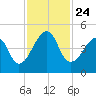 Bar Pilot Dock tide chart for Wednesday, November 24, 2021