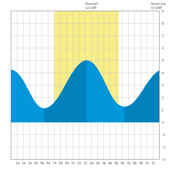 Bar Pilot Dock tide chart for Thursday, November 25, 2021