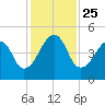 Bar Pilot Dock tide chart for Thursday, November 25, 2021