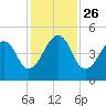 Bar Pilot Dock tide chart for Friday, November 26, 2021