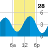 Bar Pilot Dock tide chart for Sunday, November 28, 2021