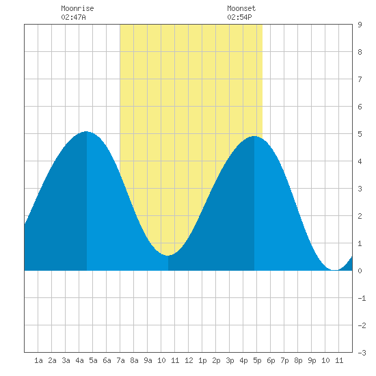 Bar Pilot Dock tide chart for Tuesday, November 30, 2021