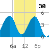 Bar Pilot Dock tide chart for Tuesday, November 30, 2021