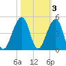 Bar Pilot Dock tide chart for Wednesday, November 3, 2021