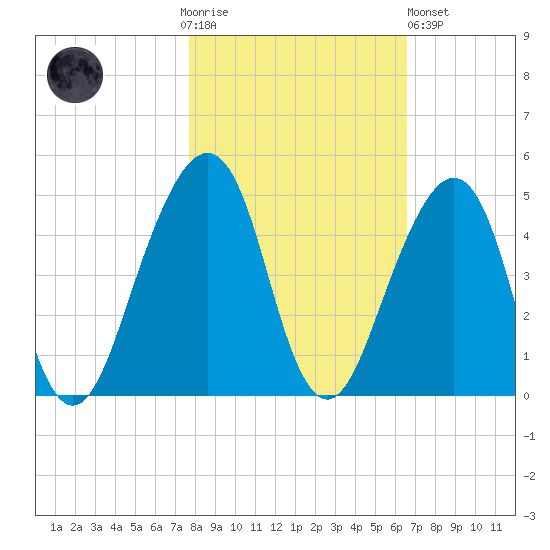 Bar Pilot Dock tide chart for Thursday, November 4, 2021