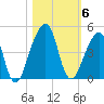 Bar Pilot Dock tide chart for Saturday, November 6, 2021