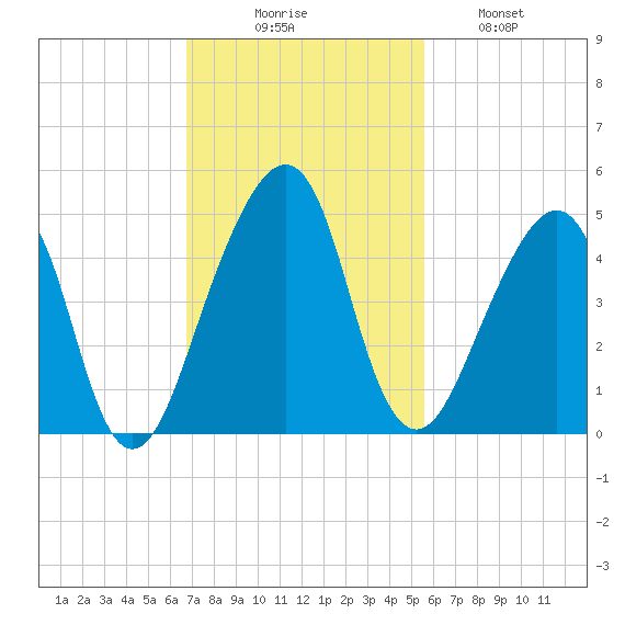 Bar Pilot Dock tide chart for Sunday, November 7, 2021