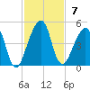 Bar Pilot Dock tide chart for Sunday, November 7, 2021