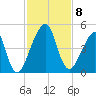 Bar Pilot Dock tide chart for Monday, November 8, 2021