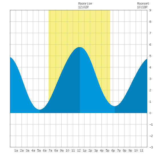 Bar Pilot Dock tide chart for Tuesday, November 9, 2021