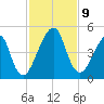 Bar Pilot Dock tide chart for Tuesday, November 9, 2021