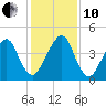 Bar Pilot Dock tide chart for Friday, December 10, 2021