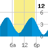 Bar Pilot Dock tide chart for Sunday, December 12, 2021