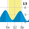 Bar Pilot Dock tide chart for Monday, December 13, 2021