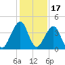 Bar Pilot Dock tide chart for Friday, December 17, 2021