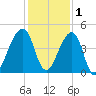 Bar Pilot Dock tide chart for Wednesday, December 1, 2021