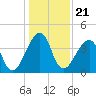 Bar Pilot Dock tide chart for Tuesday, December 21, 2021