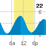 Bar Pilot Dock tide chart for Wednesday, December 22, 2021