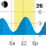 Bar Pilot Dock tide chart for Sunday, December 26, 2021