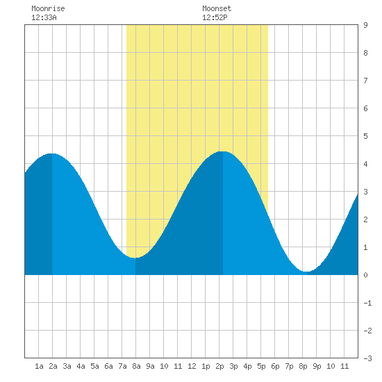 Bar Pilot Dock tide chart for Monday, December 27, 2021