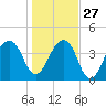 Bar Pilot Dock tide chart for Monday, December 27, 2021