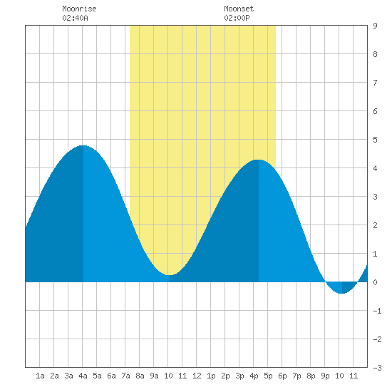 Bar Pilot Dock tide chart for Wednesday, December 29, 2021