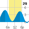 Bar Pilot Dock tide chart for Wednesday, December 29, 2021