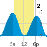 Bar Pilot Dock tide chart for Thursday, December 2, 2021