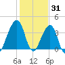 Bar Pilot Dock tide chart for Friday, December 31, 2021