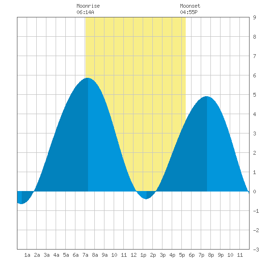 Bar Pilot Dock tide chart for Friday, December 3, 2021