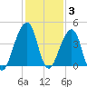 Bar Pilot Dock tide chart for Friday, December 3, 2021