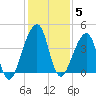 Bar Pilot Dock tide chart for Sunday, December 5, 2021