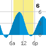 Bar Pilot Dock tide chart for Monday, December 6, 2021