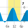 Bar Pilot Dock tide chart for Tuesday, December 7, 2021