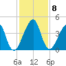 Bar Pilot Dock tide chart for Wednesday, December 8, 2021