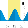 Bar Pilot Dock tide chart for Thursday, December 9, 2021