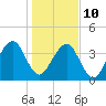 Bar Pilot Dock tide chart for Monday, January 10, 2022