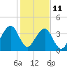 Bar Pilot Dock tide chart for Tuesday, January 11, 2022