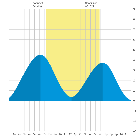 Bar Pilot Dock tide chart for Friday, January 14, 2022
