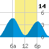 Bar Pilot Dock tide chart for Friday, January 14, 2022